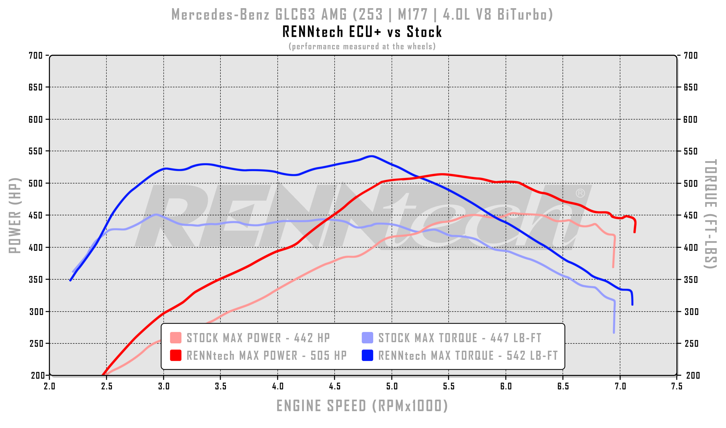 RENNtech ECU+ Upgrade X253 GLC63 AMG (S) 4MATIC+ SUV 601 HP/644LB